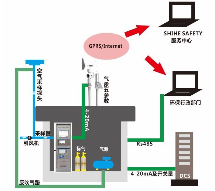 廠界vocs在線監(jiān)測(cè)系統(tǒng)，VOC實(shí)時(shí)在線監(jiān)測(cè)系統(tǒng),廠界多點(diǎn)無(wú)組織排放在線監(jiān)測(cè)系統(tǒng).廢氣多點(diǎn)無(wú)組織排放在線監(jiān)測(cè)